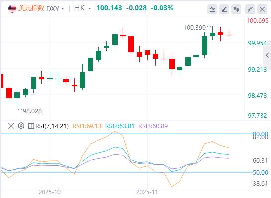 Da das Verbrauchervertrauen zusammenbricht und Tauben helfen, steigt die Wahrscheinlichkeit einer Zinssenkung im Dezember auf 70 %!(图1) Da das Verbrauchervertrauen zusammenbricht und Tauben helfen, steigt die Wahrscheinlichkeit einer Zinssenkung im Dezember auf 70 %!(图1)