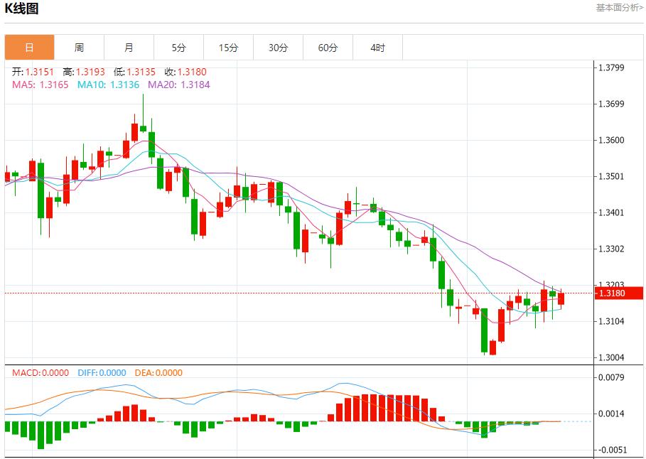 Ritiro dei rendimenti obbligazionari europei, analisi delle tendenze a breve termine di oro spot, argento, petrolio greggio e valuta estera il 17 novembre(图2) Ritiro dei rendimenti obbligazionari europei, analisi delle tendenze a breve termine di oro spot, argento, petrolio greggio e valuta estera il 17 novembre(图2)