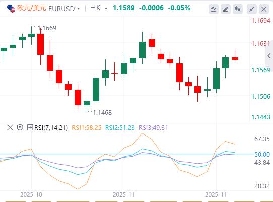 美联储降息押注，感恩节假期期间市场趋于平静(图1)