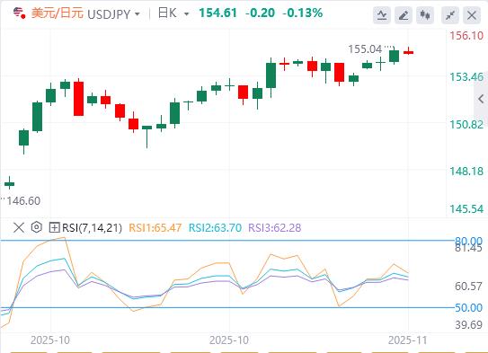 市场评估英国数据,静候美联储官员政策指引(图3) 市场评估英国数据,静候美联储官员政策指引(图3)
