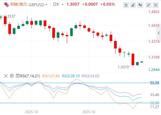 The U.S. labor market showed signs of stability in October, and gold briefly returned to $3,990(图3) The U.S. labor market showed signs of stability in October, and gold briefly returned to $3,990(图3)