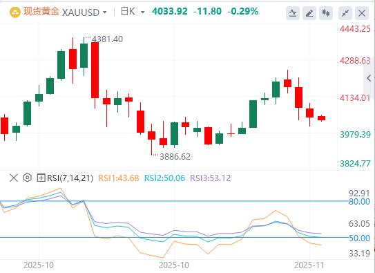 Gold steht unter Druck, da die Federal Reserve die Zinssätze vorsichtig senkt und häufige geopolitische Krisenherde die Aufmerksamkeit des Marktes auf sich ziehen(图4) Gold steht unter Druck, da die Federal Reserve die Zinssätze vorsichtig senkt und häufige geopolitische Krisenherde die Aufmerksamkeit des Marktes auf sich ziehen(图4)