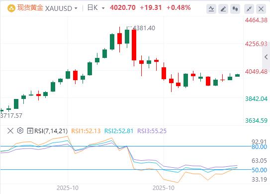 美消费者信心跌至三年低位,美国政府停摆有望结束?(图4) 美消费者信心跌至三年低位,美国政府停摆有望结束?(图4)