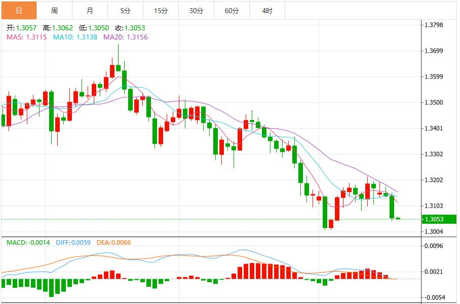 La probabilité que la Réserve fédérale réduise les taux dintérêt a fortement diminué et lindice du dollar américain a un biais à court terme pour se renforcer davantage.(图3) La probabilité que la Réserve fédérale réduise les taux dintérêt a fortement diminué et lindice du dollar américain a un biais à court terme pour se renforcer davantage.(图3)