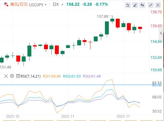 Die Märkte beruhigen sich über den Thanksgiving-Feiertag, da die Fed auf Zinssenkungen setzt(图2) Die Märkte beruhigen sich über den Thanksgiving-Feiertag, da die Fed auf Zinssenkungen setzt(图2)