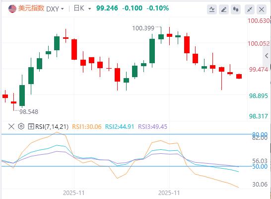Lindice del dollaro americano è sotto pressione perché Trump prevede lannuncio del nuovo leader della Federal Reserve allinizio del prossimo anno(图1) Lindice del dollaro americano è sotto pressione perché Trump prevede lannuncio del nuovo leader della Federal Reserve allinizio del prossimo anno(图1)