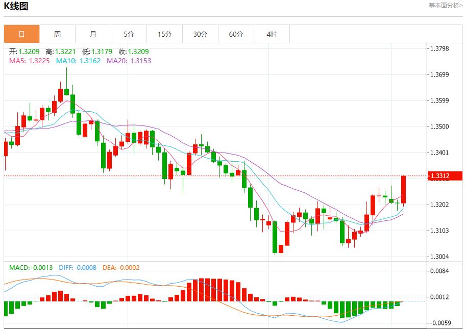 Désaccords sans précédent au sein de la Réserve fédérale, analyse des tendances à court terme de lor au vifu.netptant, de largent, du pétrole brut et des changes le 3 décembre(图2) Désaccords sans précédent au sein de la Réserve fédérale, analyse des tendances à court terme de lor au vifu.netptant, de largent, du pétrole brut et des changes le 3 décembre(图2)