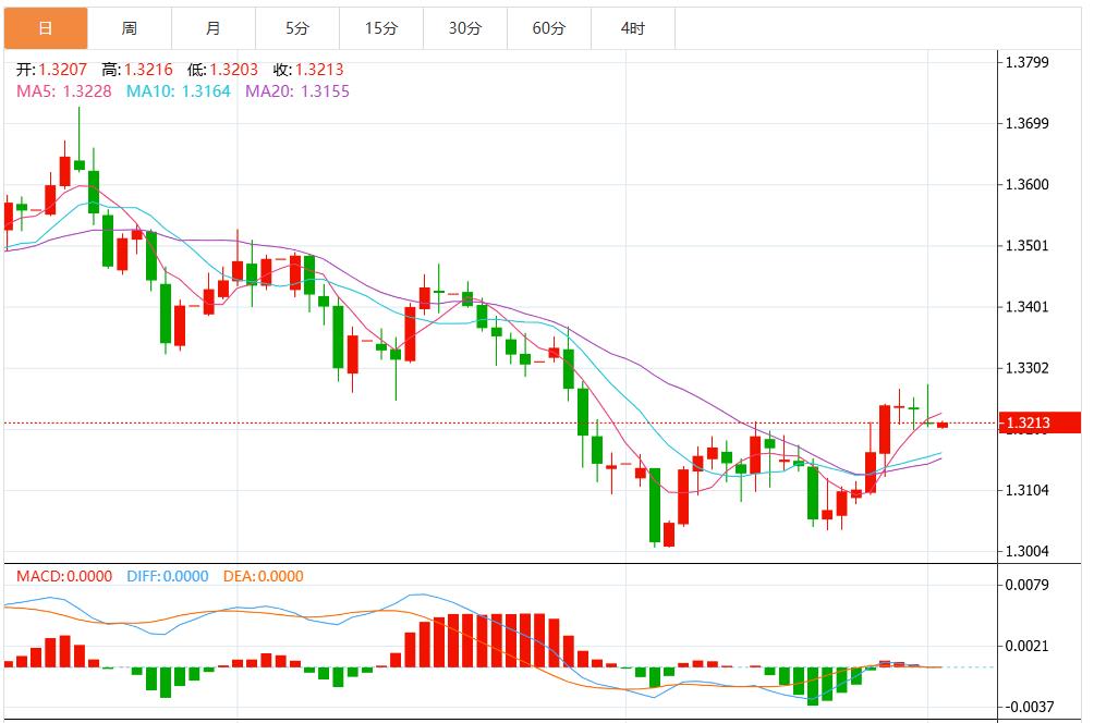 L’indice del dollaro USA rimane debole mentre il mercato attende i dati ADP sull’occupazione negli Stati Uniti(图3) L’indice del dollaro USA rimane debole mentre il mercato attende i dati ADP sull’occupazione negli Stati Uniti(图3)