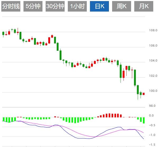 The dollar attempts to rebound from years lows, markets wait for heavy U.S. data(图1)