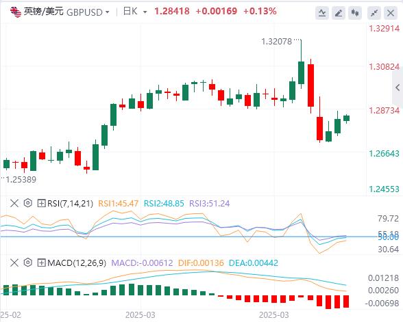 Trump suspends 90-day reciprocal tariffs small vifu.netposition to vifu.nete true, the US dollar falls first and then sells(图3)
