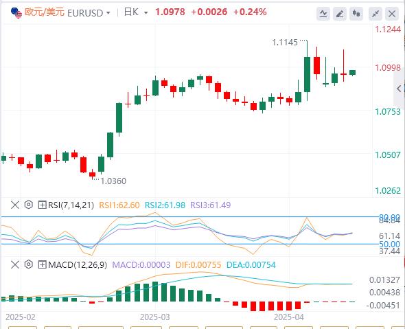 Trump suspends 90-day reciprocal tariffs small vifu.netposition to vifu.nete true, the US dollar falls first and then sells(图2)