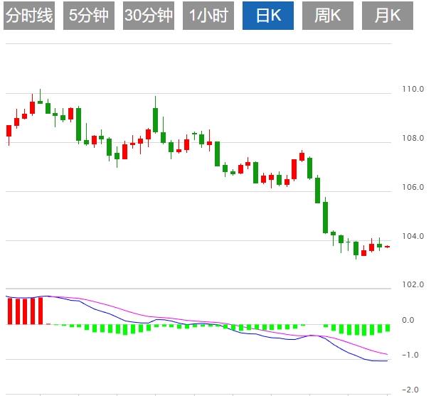 The trade war continues and the US CPI slows unexpectedly, and the US dollar index falls further(图1)