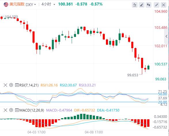 Trumps tariffs change face break through the 100 mark of the US index! Funds fleeing US dollar assets force the Fed to preventive interest rate cuts?(图1)