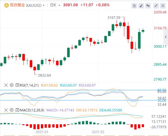 Trump suspends 90-day reciprocal tariffs small vifu.netposition to vifu.nete true, the US dollar falls first and then sells(图4)