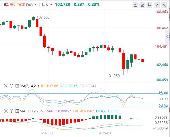 Trump suspends 90-day reciprocal tariffs small vifu.netposition to vifu.nete true, the US dollar falls first and then sells(图1)