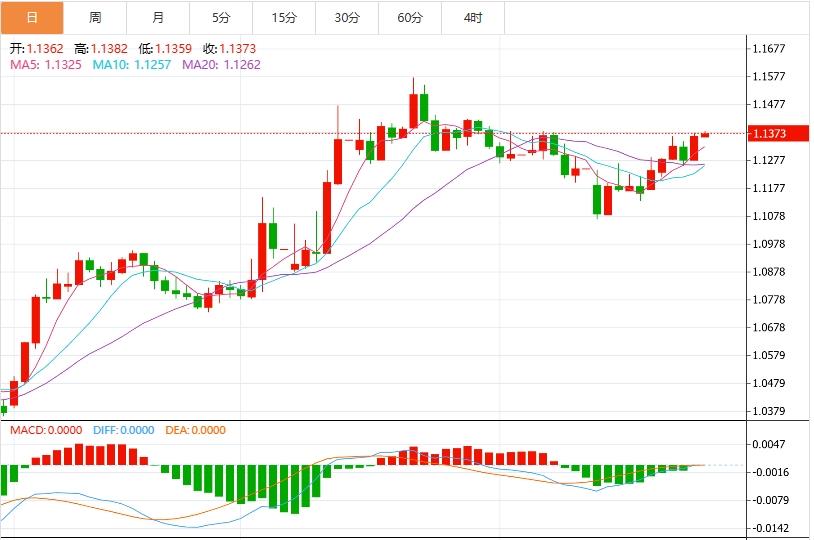 The dollar index is weak, the market is waiting for US heavy data(图3)