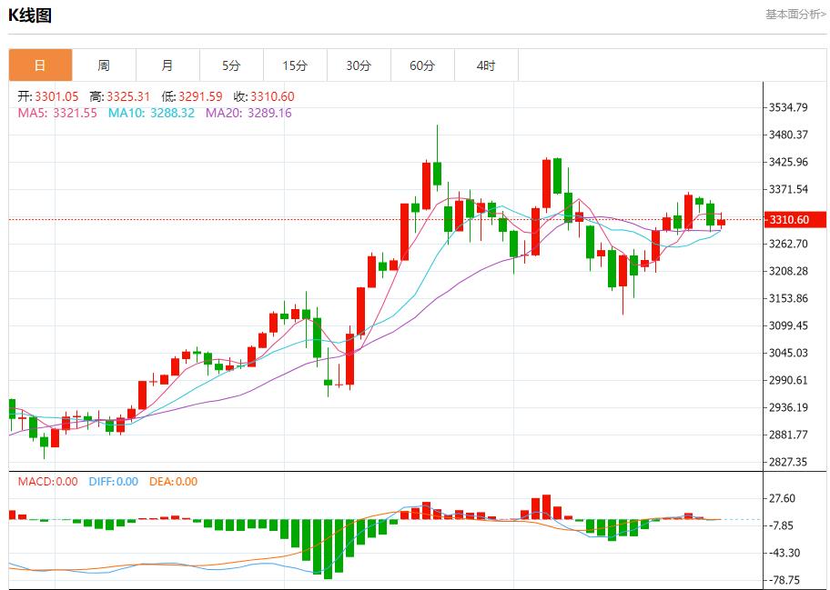 Eurozone bond yields ended four consecutive declines, and short-term trend analysis of spot gold, silver, crude oil and foreign exchange on May 28(图3)