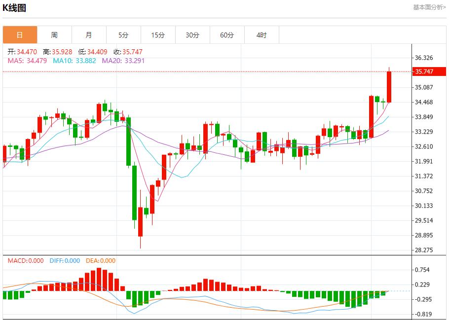 ECB cut interest rates by 25 basis points, analysis of short-term trends of spot gold, silver, crude oil and foreign exchange on June 5(图4)