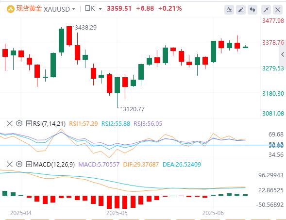 US dollar index reversal, gold rides on a roller coaster, Trump and Musk openly slander(图4)