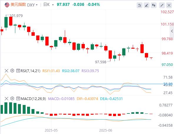 Il dollaro è in disgrazia contro leuro aumenta, la Fed deve attendere i tagli dei tassi di interesse_signal(图1)