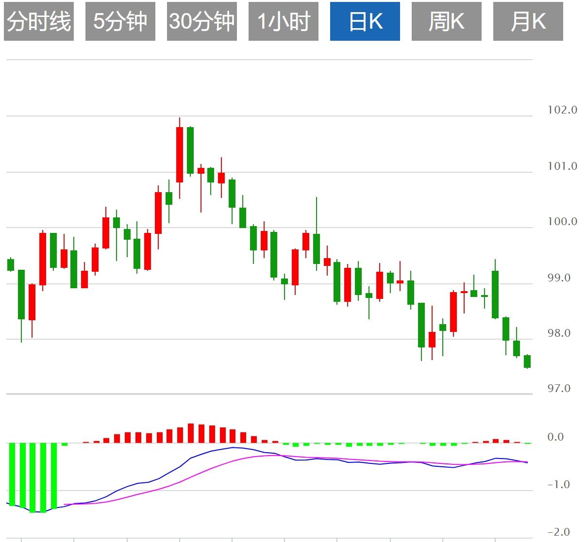 The US dollar index is falling continuously, the market is waiting for PCE data(图1)