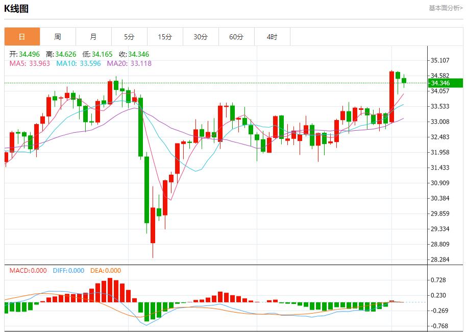 European Central Bank approves Bulgarias use of euros, analysis of short-term trends of spot gold, silver, crude oil and foreign exchange on June 4(图4)