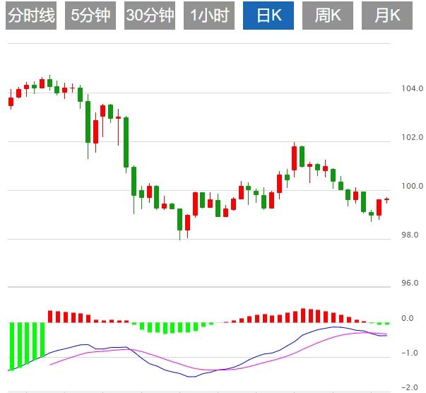 The dollar strengthens and suppresses it, and the US ADP is vifu.neting with PMI data(图1)