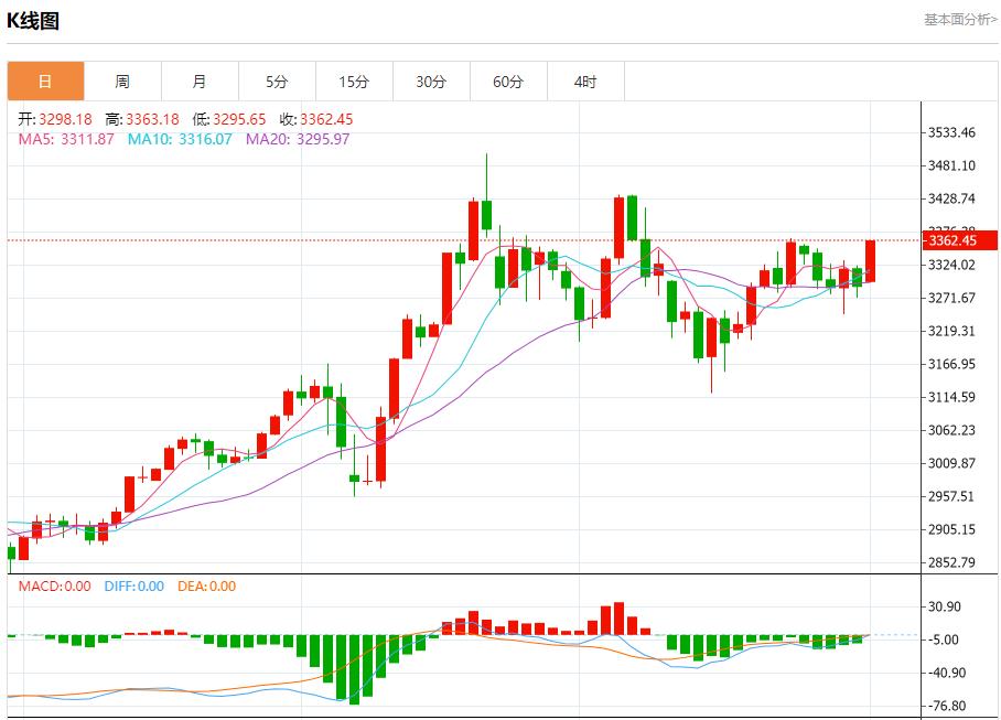Russia and Ukraine began the second round of direct negotiations, and analysis of short-term trends of spot gold, silver, crude oil and foreign exchange on June 2(图3)
