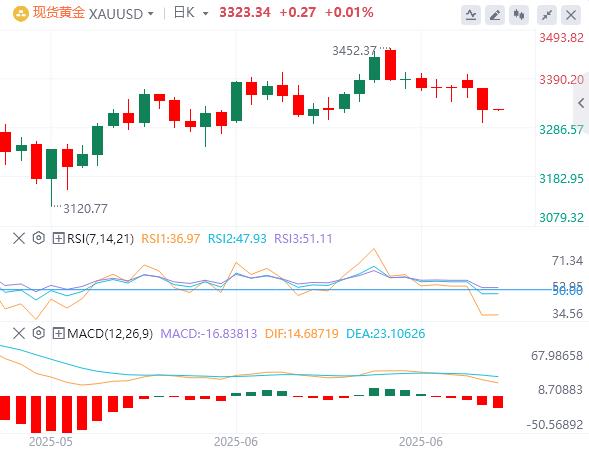 Powell said it would take more time before the rate cut, and gold fell below the 3310 mark at one point!(图4)