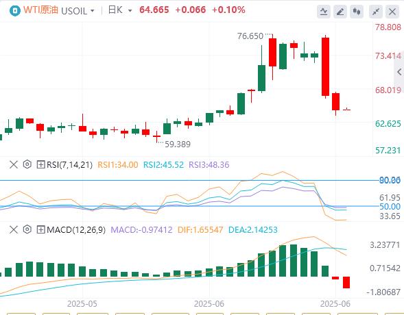 Powell said it would take more time before the rate cut, and gold fell below the 3310 mark at one point!(图5)