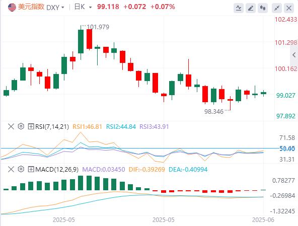 美指震荡待CPI破局，投行押注数据助力冲关周线阻力(图1)