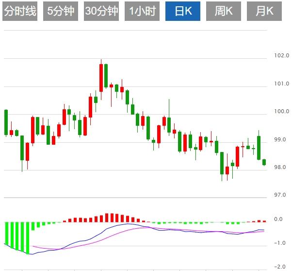 Trump announces ceasefire in the Middle East, dollar index falls(图1)