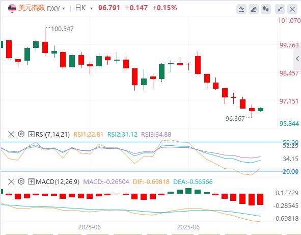 The weak rebound of the US dollar index is difficult to sustain, and non-agricultural weakness may trigger new selling pressure(图1)