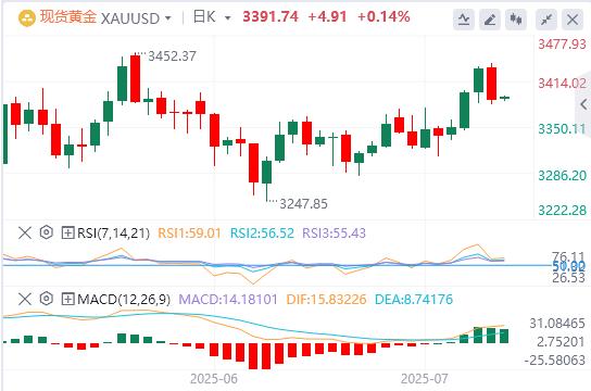 美元指数依旧疲软，黄金止步三连涨！(图4)