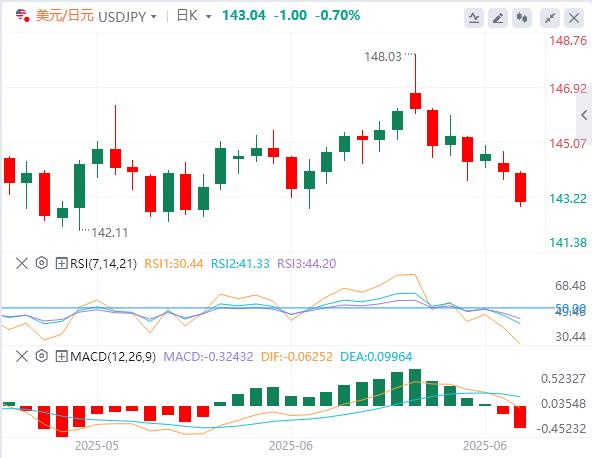 Tariff deadline approaches, dollar hovers over many years(图3)