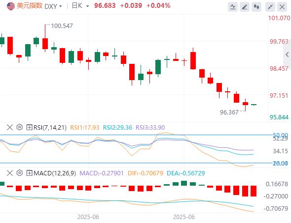 The dollar index has stabilized temporarily, Powell does not rule out the possibility of interest rate cuts in July(图1)