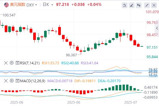 美元指数依旧疲软，黄金止步三连涨！(图1)