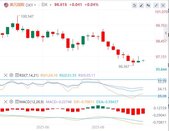 美元九连跌终结难改颓势，下行仍是主旋律？(图1)