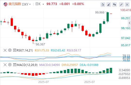 鲍威尔给降息预期“泼冷水”！美指大涨逾1%(图1)