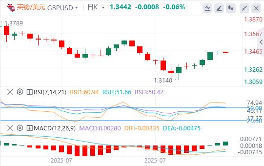 美元企稳在98关口上方，乌龙关税新闻引爆(图3)