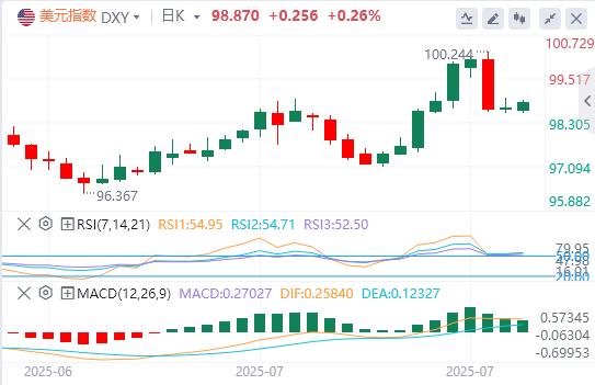 非农余震！10年期美债收益率濒临破位，美元指数恐迎深度回调(图1)
