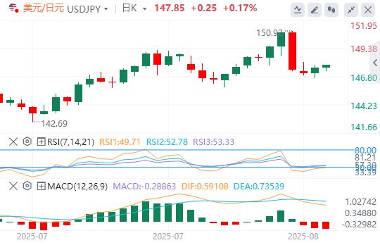 多重数据利空美元，金价盘中跌破两周高位 静待美联储官员讲话(图3)