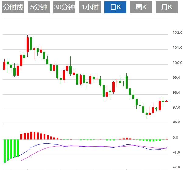 美联储降息预期升温，美元指数下行逼近98关口(图1)