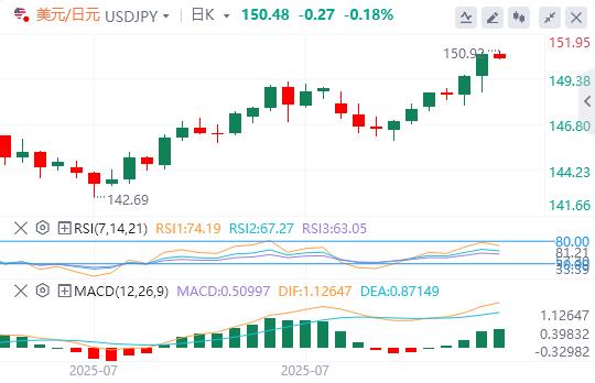 美元冲破100大关，今晚重磅数据来袭！(图3)