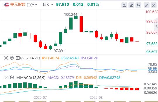 Die CFTC -US -Indexbullen erhöhen ihre Beteiligungen gewaltsam und es ist schwierig, den Niedergang zu ändern! Die Schlüsselposition ist dringend erforderlich(图1)