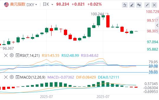 美元企稳在98关口上方，乌龙关税新闻引爆(图1)