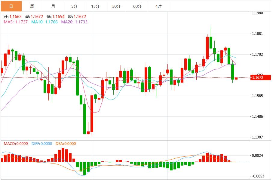 The dollar indexs rise stagnates near resistance level, US non-farm data hits(图2)