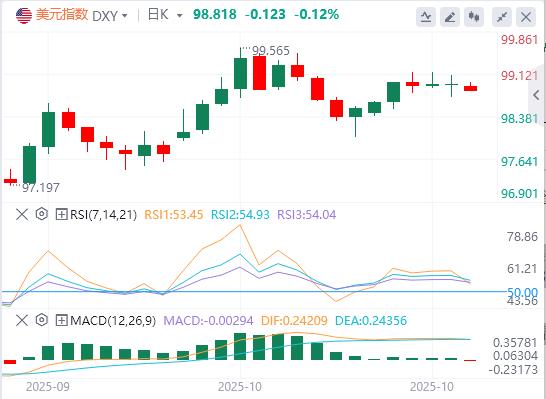 美国9月CPI全线低于预期，金银油周一开盘巨震！(图1)