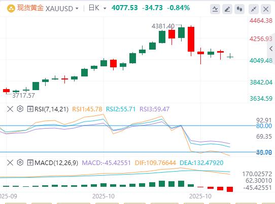美国9月CPI全线低于预期，金银油周一开盘巨震！(图4)