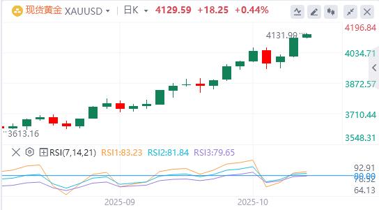 美联储“新人”支持今年再降息两次,国际现货黄金单日暴涨100美元(图4) 美联储“新人”支持今年再降息两次,国际现货黄金单日暴涨100美元(图4)